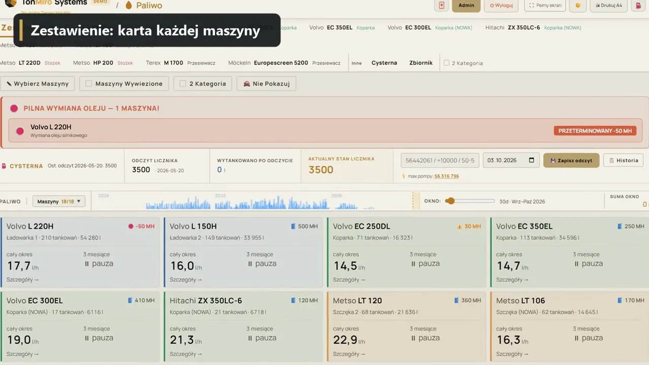 Zużycie paliwa l/h i raport miesięczny